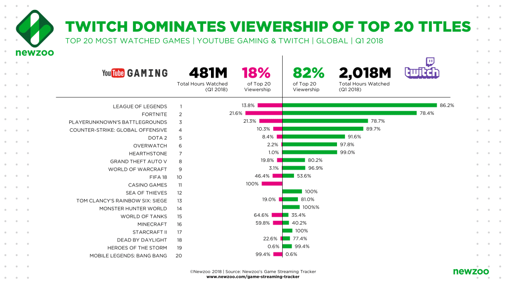 Ser streamer en Twitch es mejor que serlo en Youtube