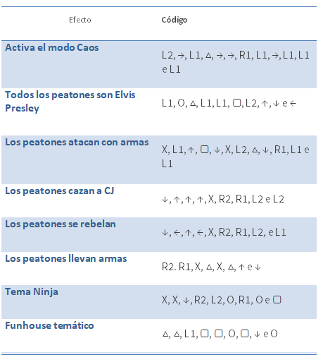 Códigos de armas GTA San Andreas PS2 