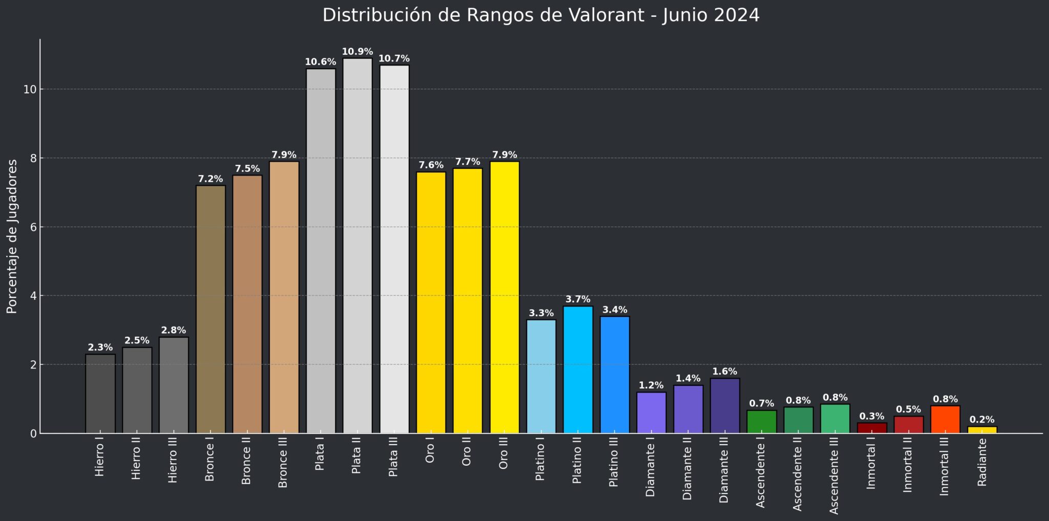 Rangos de Valorant: Todos los rangos de Valorant explicados « HDG